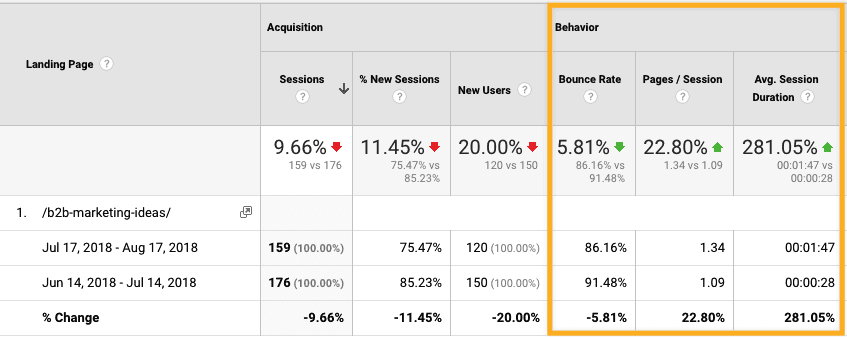 engagement metrics increased