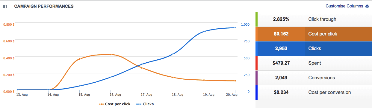 campaign performances