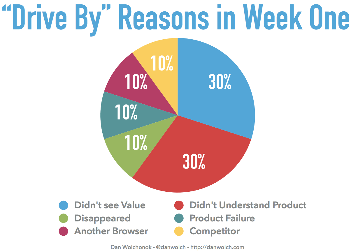 A pie graph showing the "Drive By" reasons in week one of using a product