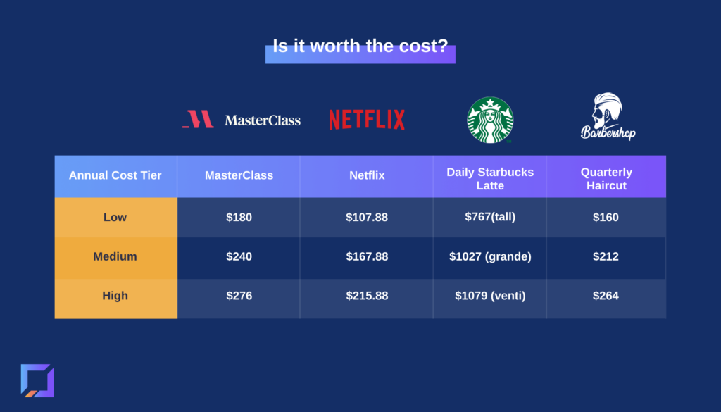 masterclass pricing comparison against common expenses