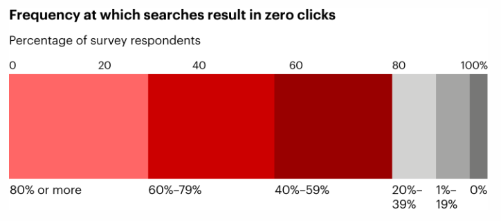 Zero click searches and users
