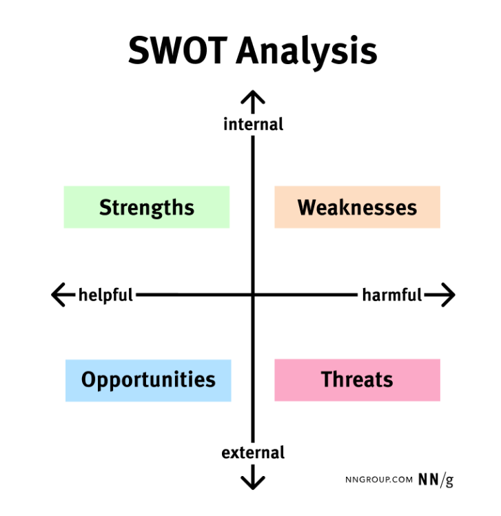 SWOT analysis

