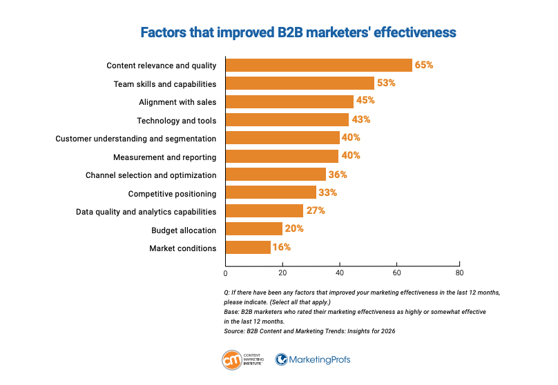 Factors that improve B2B marketer's effectiveness