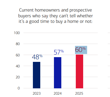 60% of homeowners and prospective buyers in 2025 didn’t know if it was the right time to buy a property