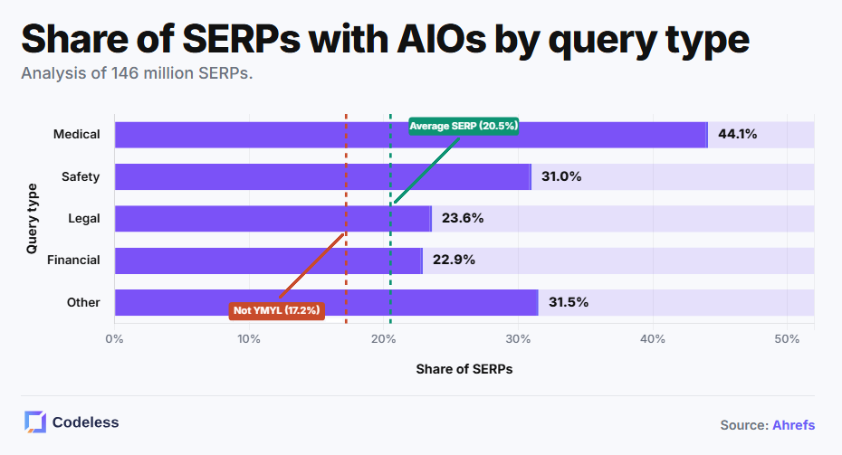 A horizontal bar chart showing the percentage of SERPs with AI Overviews for YMYL queries, according to an analysis of 146 million SERPs by Ahrefs